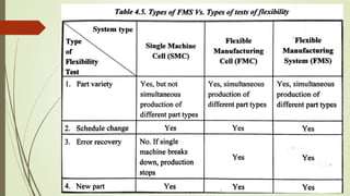 Flexible manufacturing system (fms) and automated guided vehicle system ...