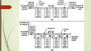 Flexible manufacturing system (fms) and automated guided vehicle system ...