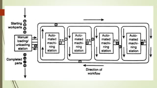 Flexible manufacturing system (fms) and automated guided vehicle system ...