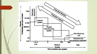 Flexible manufacturing system (fms) and automated guided vehicle system ...
