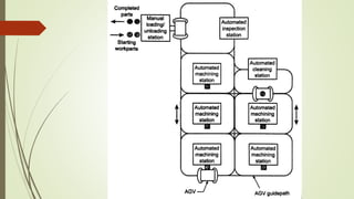 Flexible manufacturing system (fms) and automated guided vehicle system ...