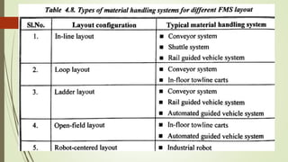 Flexible manufacturing system (fms) and automated guided vehicle system ...