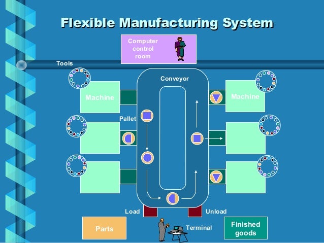 flexible manufactoring system