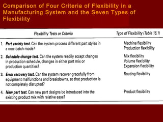 Flexible manufacturing systems 