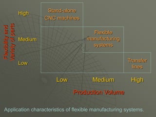 Flexible Manufacturing Systems V2 090310 | PPTX