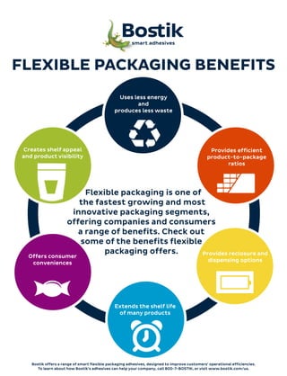 FLEXIBLE PACKAGING BENEFITS
Uses less energy
and
produces less waste
Provides efficient
product-to-package
ratios
Provides reclosure and
dispensing options
Offers consumer
conveniences
Extends the shelf life
of many products
Creates shelf appeal
and product visibility
Flexible packaging is one of
the fastest growing and most
innovative packaging segments,
offering companies and consumers
a range of benefits. Check out
some of the benefits flexible
packaging offers.
Bostik offers a range of smart flexible packaging adhesives, designed to improve customers’ operational efficiencies.
To learn about how Bostik’s adhesives can help your company, call 800-7-BOSTIK, or visit www.bostik.com/us.
 
