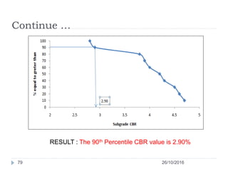 Continue …
26/10/201679
RESULT : The 90th Percentile CBR value is 2.90%
 