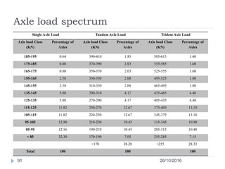 Axle load spectrum
26/10/201691
Single Axle Load Tandem Axle Load Tridem Axle Load
Axle load Class
(KN)
Percentage of
Axles
Axle load Class
(KN)
Percentage of
Axles
Axle load Class
(KN)
Percentage of
Axles
185-195 0.64 390-410 1.85 585-615 1.40
175-185 0.80 370-390 2.03 555-585 1.60
165-175 0.80 350-370 2.03 525-555 1.60
155-165 2.58 330-350 2.08 495-525 1.80
145-155 2.58 310-330 2.08 465-495 1.80
135-145 5.80 290-310 4.17 435-465 4.40
125-135 5.80 270-290 4.17 405-435 4.40
115-125 11.82 250-270 12.67 375-405 13.10
105-115 11.82 230-250 12.67 345-375 13.10
95-105 12.90 210-230 10.45 315-345 10.90
85-95 12.16 190-210 10.45 285-315 10.40
< 85 32.30 170-190 7.05 255-285 7.15
<170 28.28 <255 28.33
Total 100 100 100
 