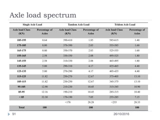 Axle load spectrum
26/10/201691
Single Axle Load Tandem Axle Load Tridem Axle Load
Axle load Class
(KN)
Percentage of
Axle...