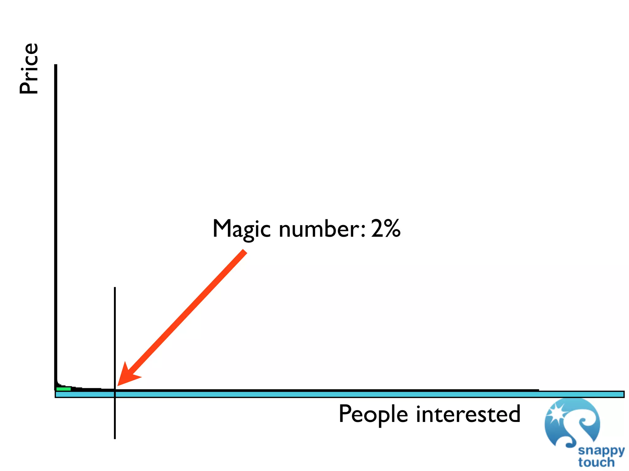 Price




        Magic number: 2%




                  People interested
 