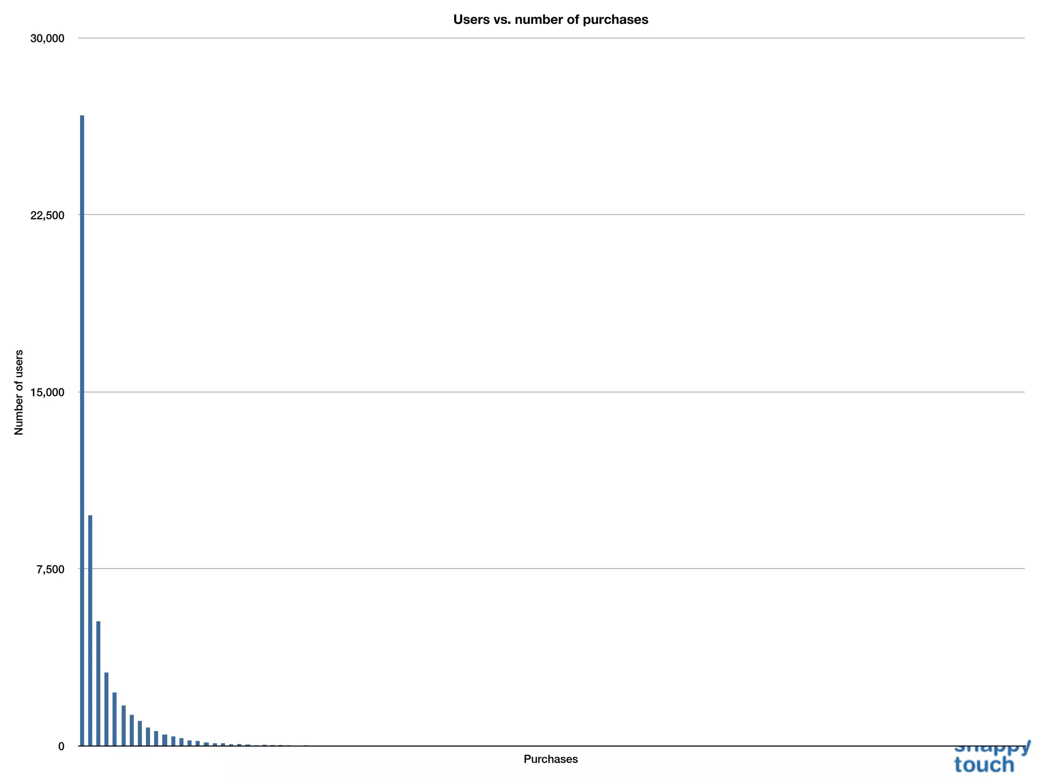 Users vs. number of purchases
                  30,000




                  22,500
Number of users




                  15,000




                   7,500




                      0
                                     Purchases
 