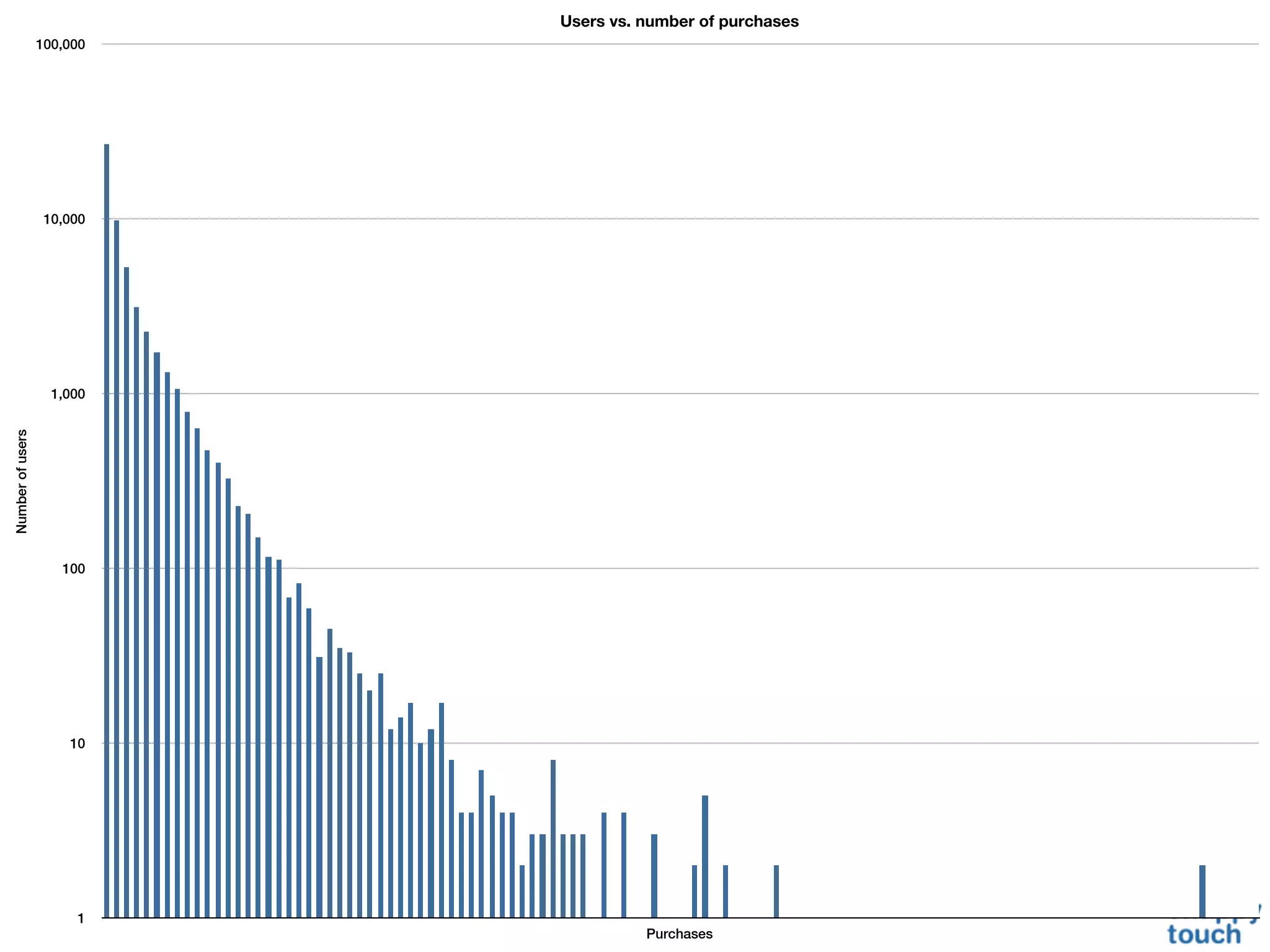 Users vs. number of purchases
                  100,000




                   10,000




                    1,000
Number of users




                     100




                      10




                       1
                                      Purchases
 