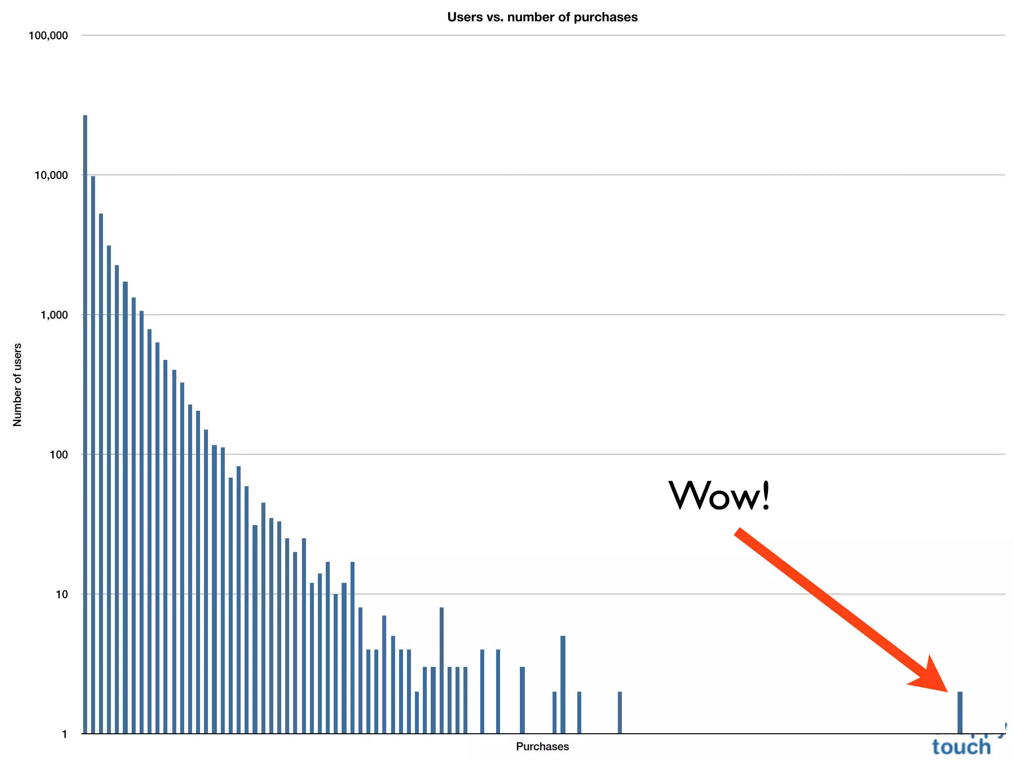 Users vs. number of purchases
                  100,000




                   10,000




                    1,000
Number of users




                     100



                                                            Wow!

                      10




                       1
                                      Purchases
 