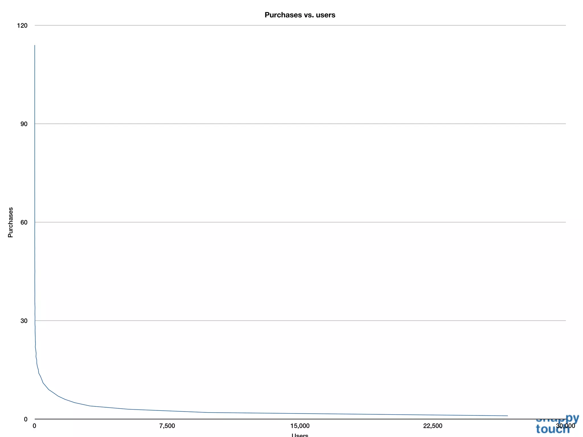 Purchases vs. users
            120




             90
Purchases




             60




             30




              0
                  0   7,500         15,000          22,500   30,000
 