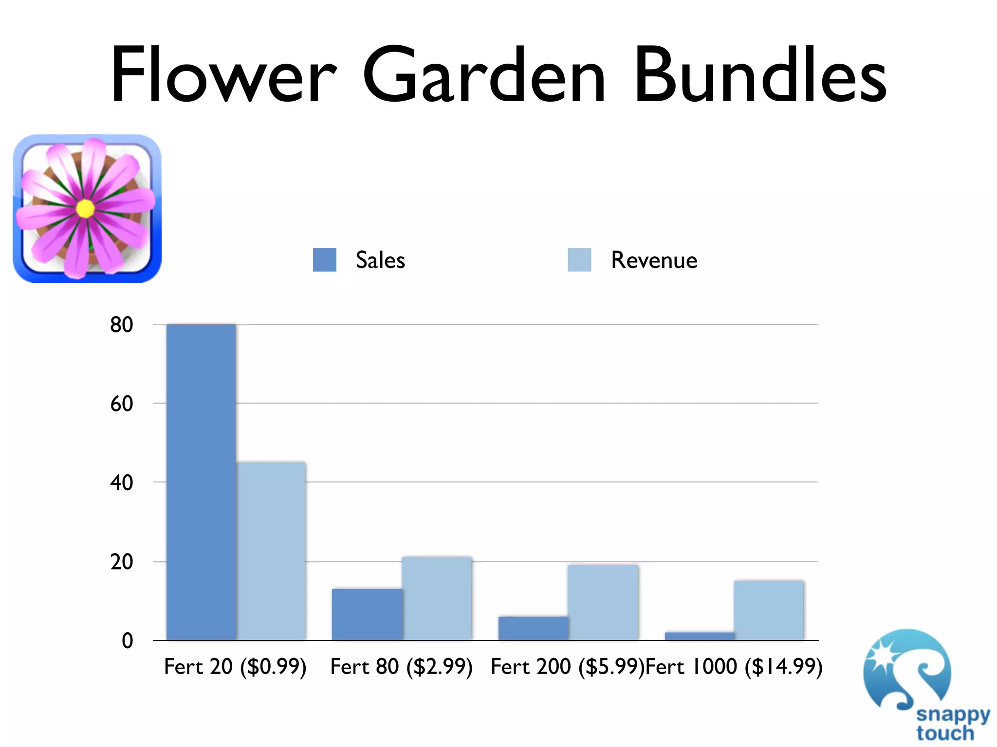 Flower Garden Bundles

                        Sales                    Revenue

80


60


40


20


 0
     Fert 20 ($0.99) Fert 80 ($2.99) Fert 200 ($5.99)Fert 1000 ($14.99)
 