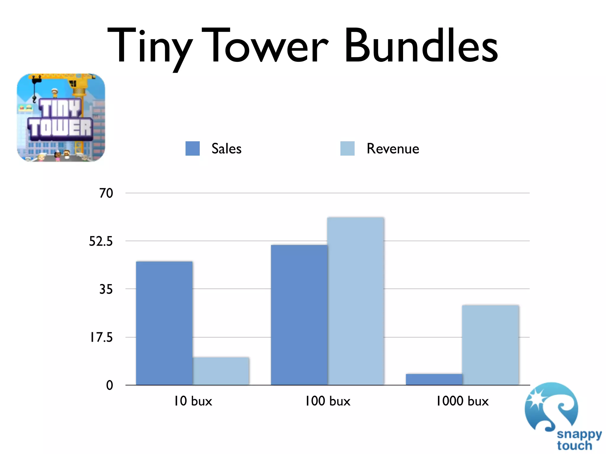 Tiny Tower Bundles
            Sales             Revenue

 70


52.5


 35


17.5


  0
       10 bux       100 bux             1000 bux
 