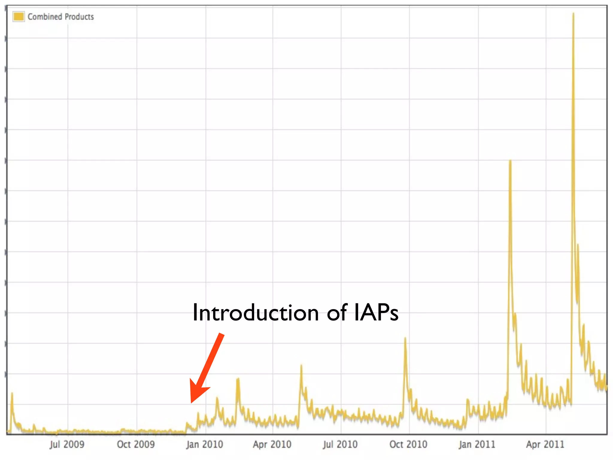 Introduction of IAPs
 
