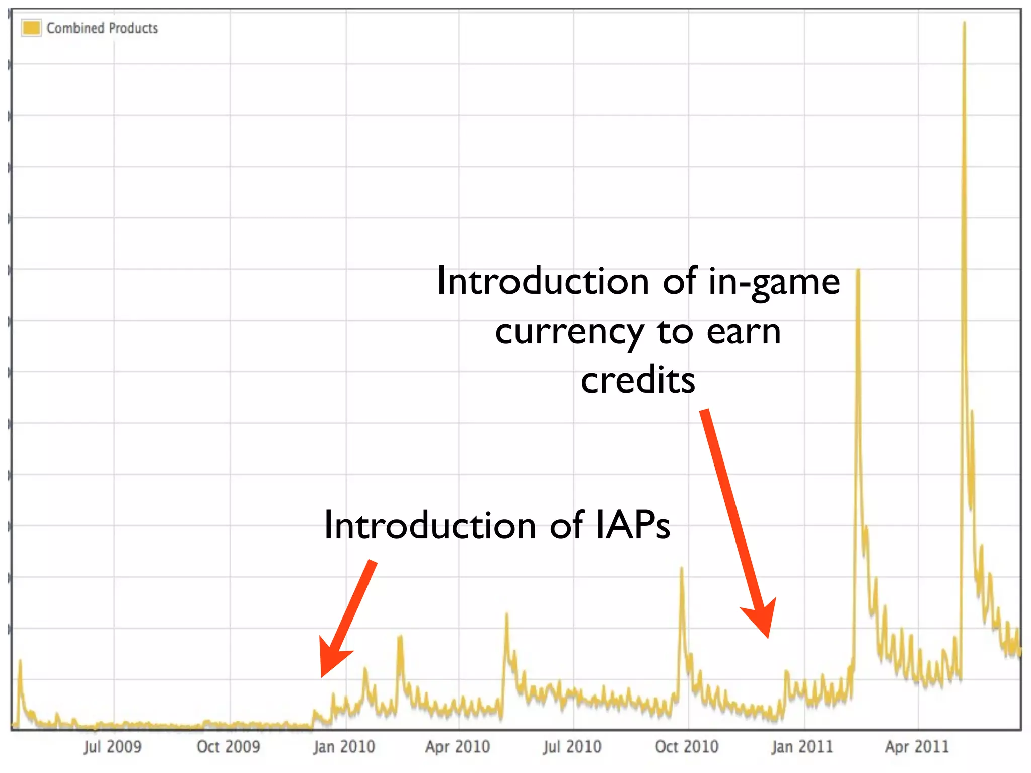 Introduction of in-game
          currency to earn
               credits


Introduction of IAPs
 