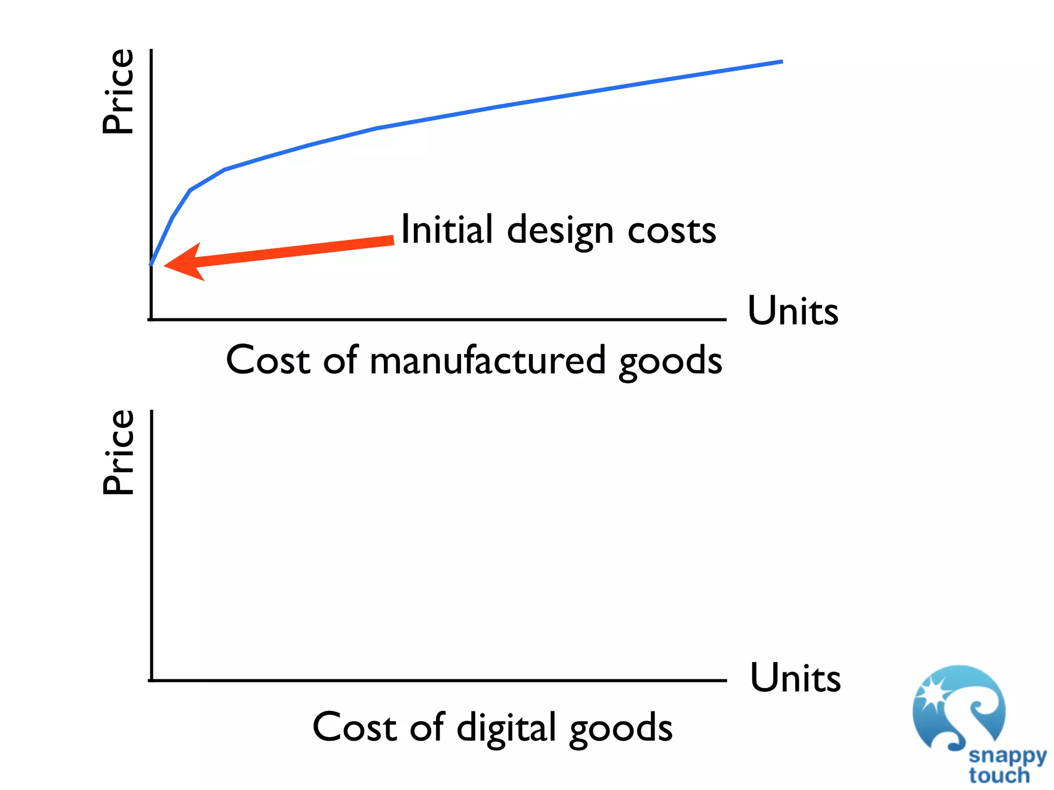 Price

                 Initial design costs
                                        Units
        Cost of manufactured goods
Price




                                        Units
            Cost of digital goods
 
