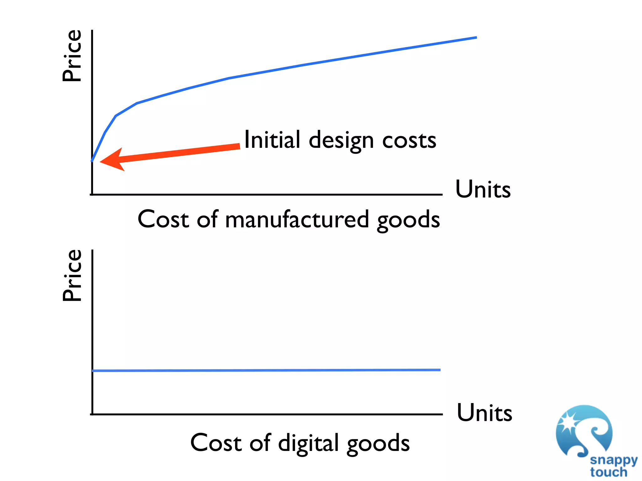 Price

                 Initial design costs
                                        Units
        Cost of manufactured goods
Price




                                        Units
            Cost of digital goods
 