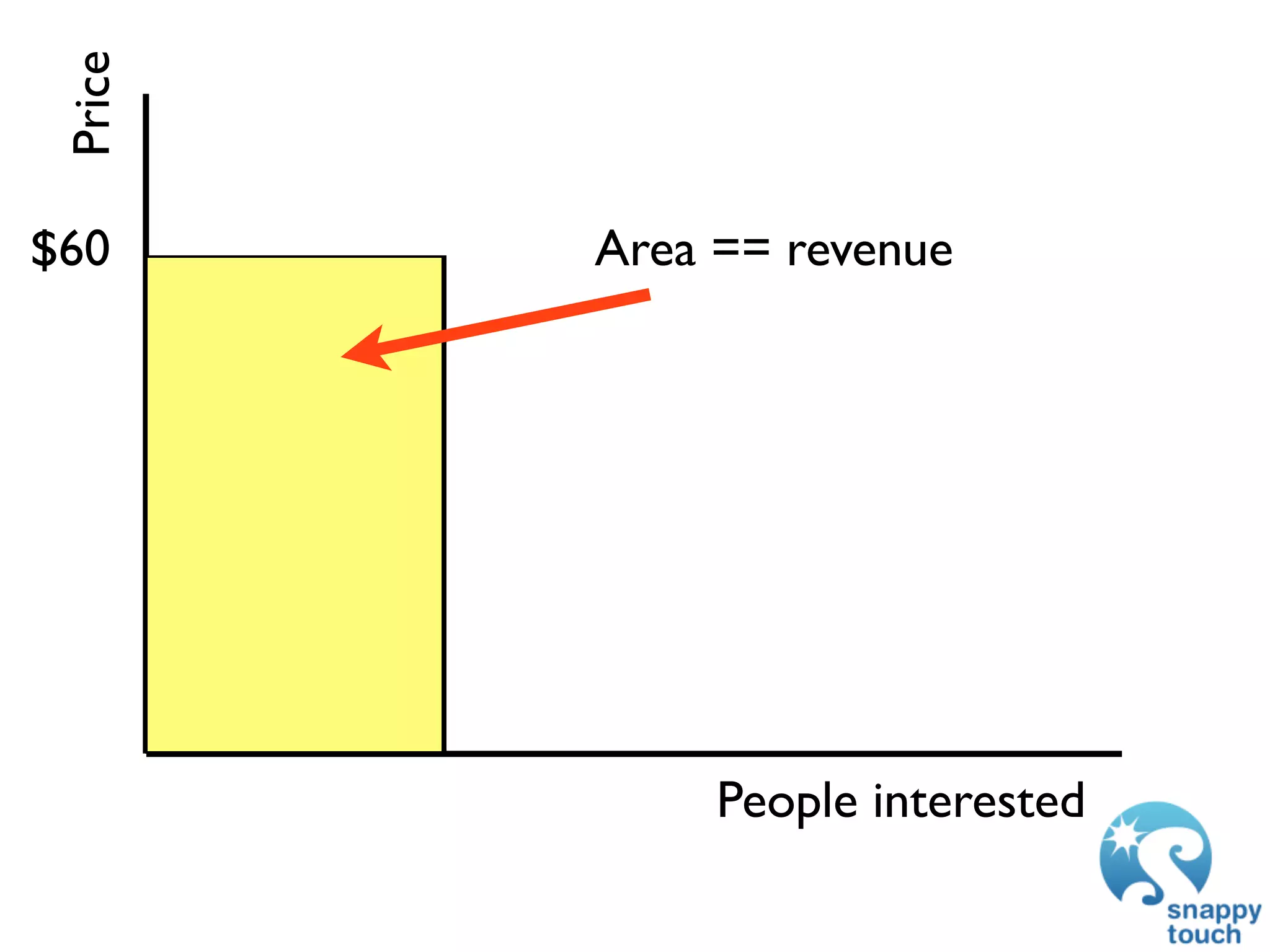 Price


$60      Area == revenue




              People interested
 