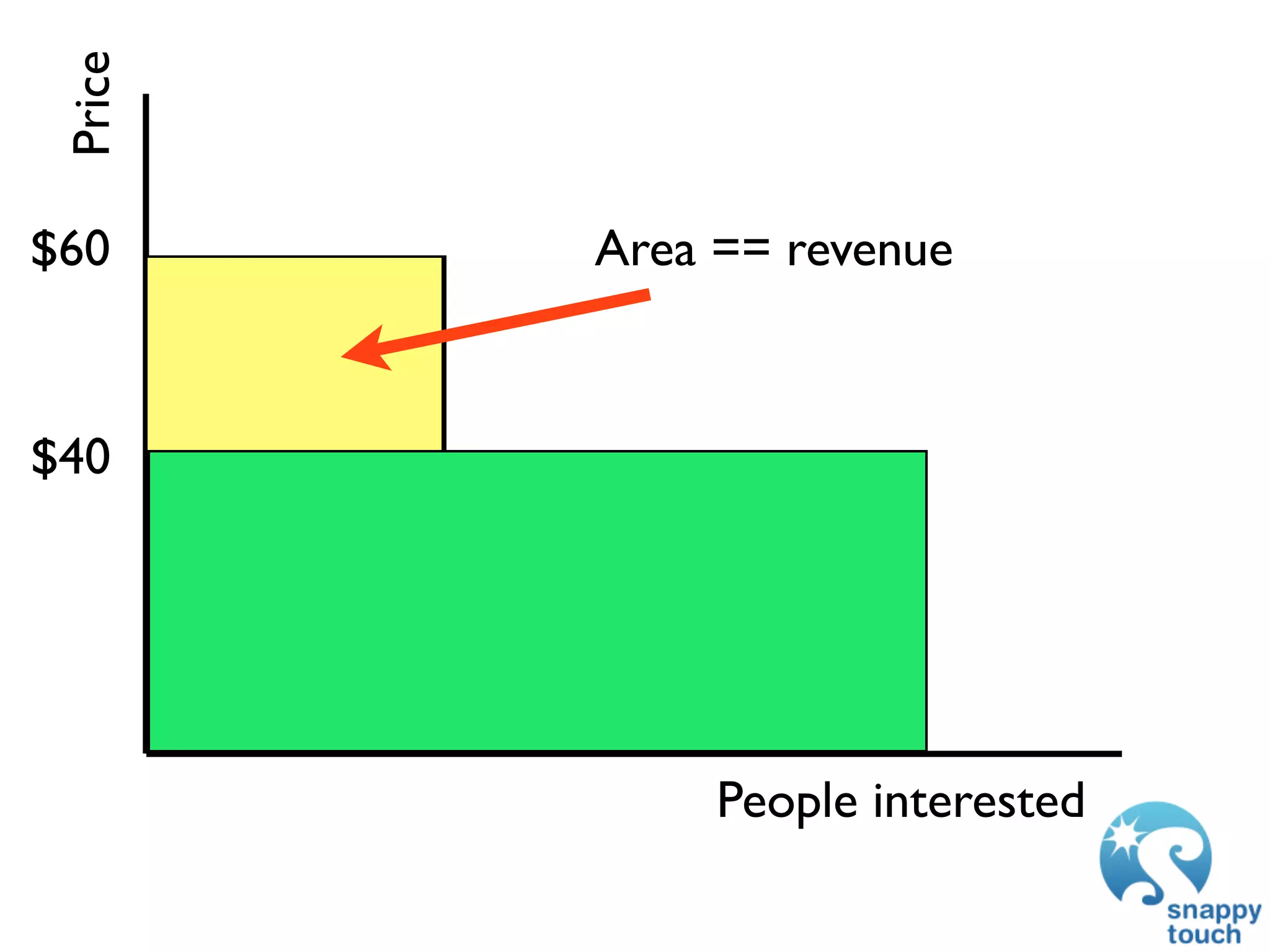Price


$60      Area == revenue



$40




              People interested
 
