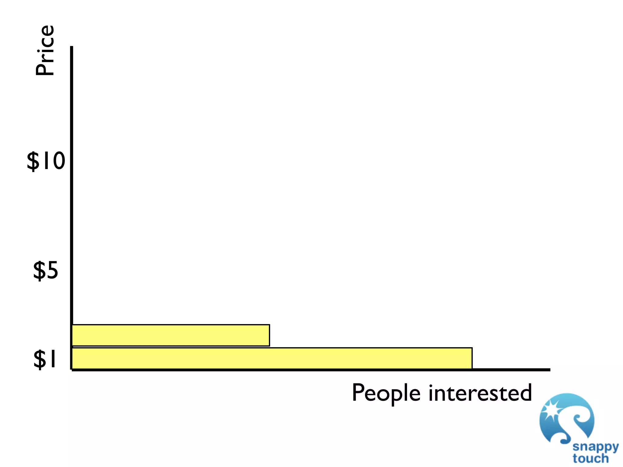 Price



$10



$5


$1
        People interested
 