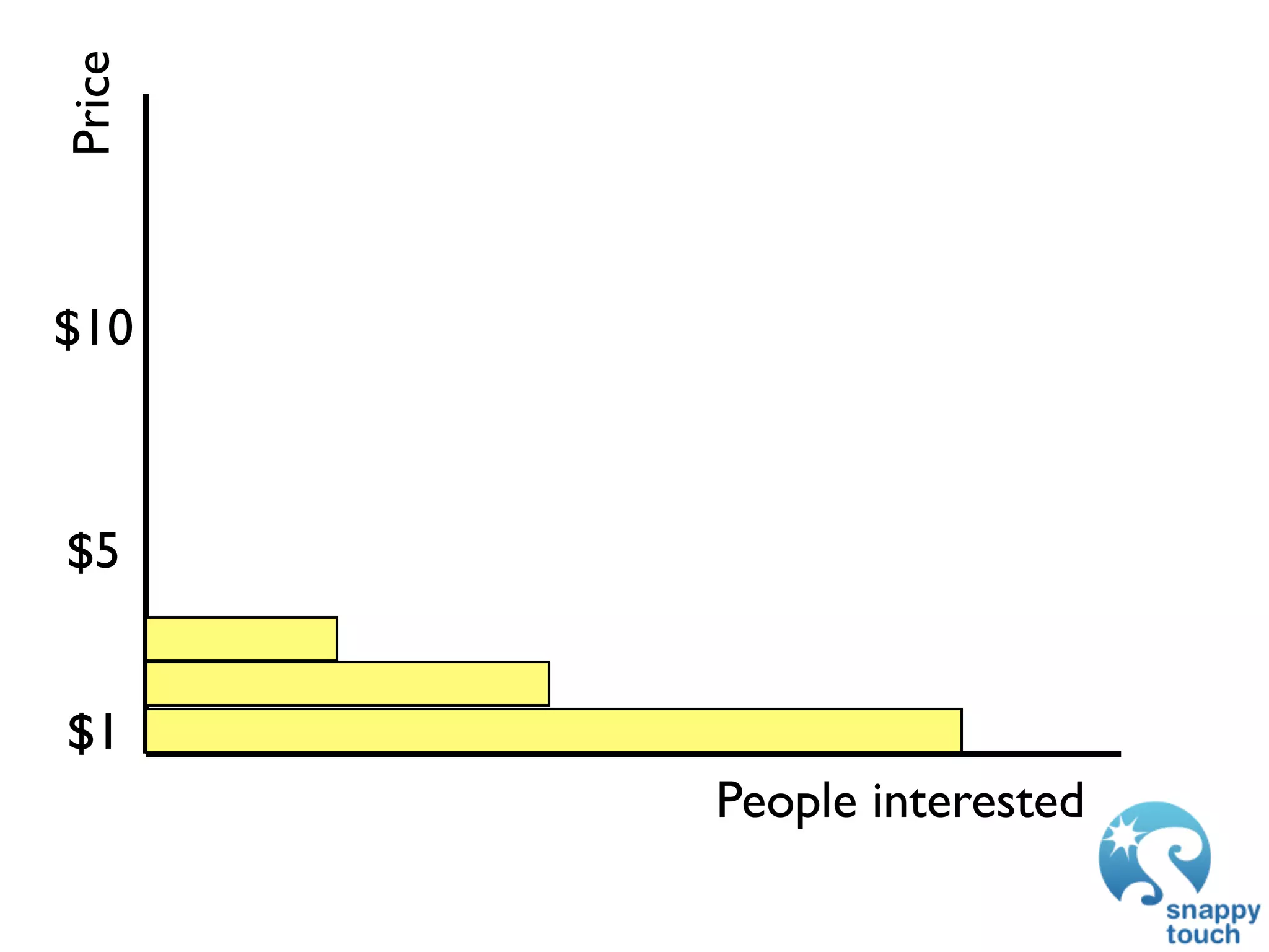 Price



$10



$5


$1
        People interested
 