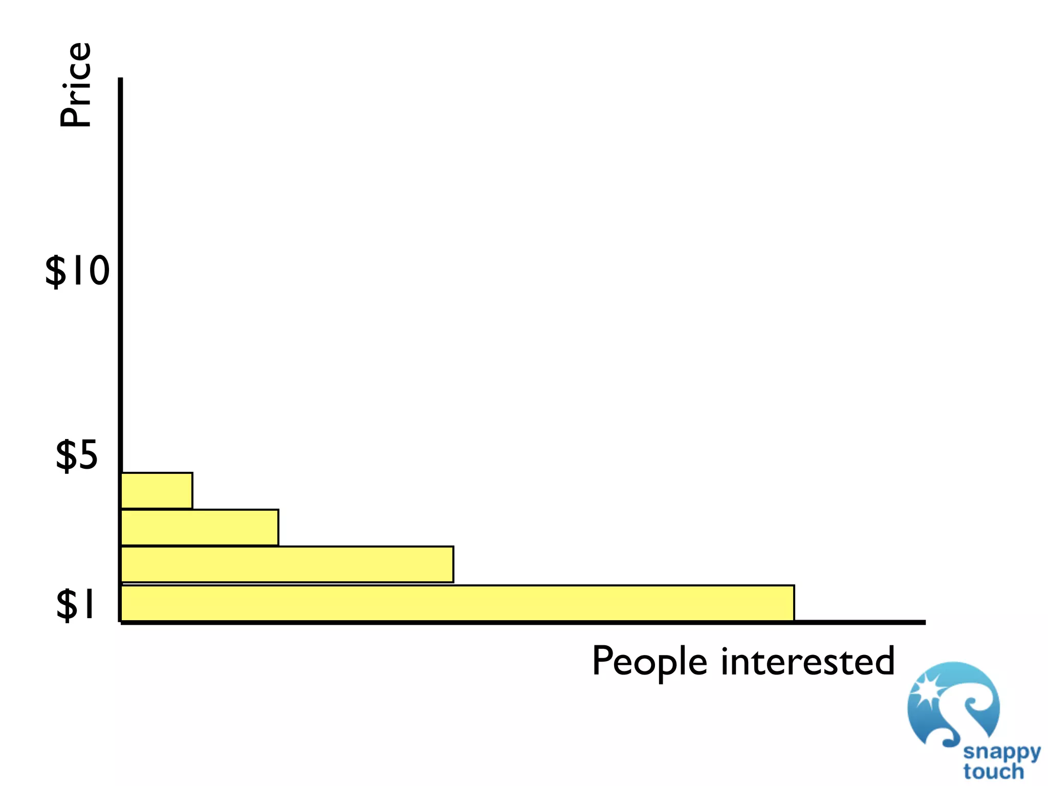 Price



$10



$5


$1
        People interested
 
