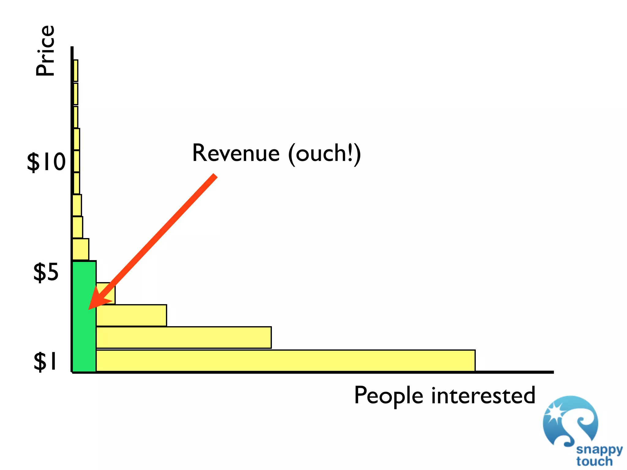 Price



$10     Revenue (ouch!)



$5


$1
                      People interested
 