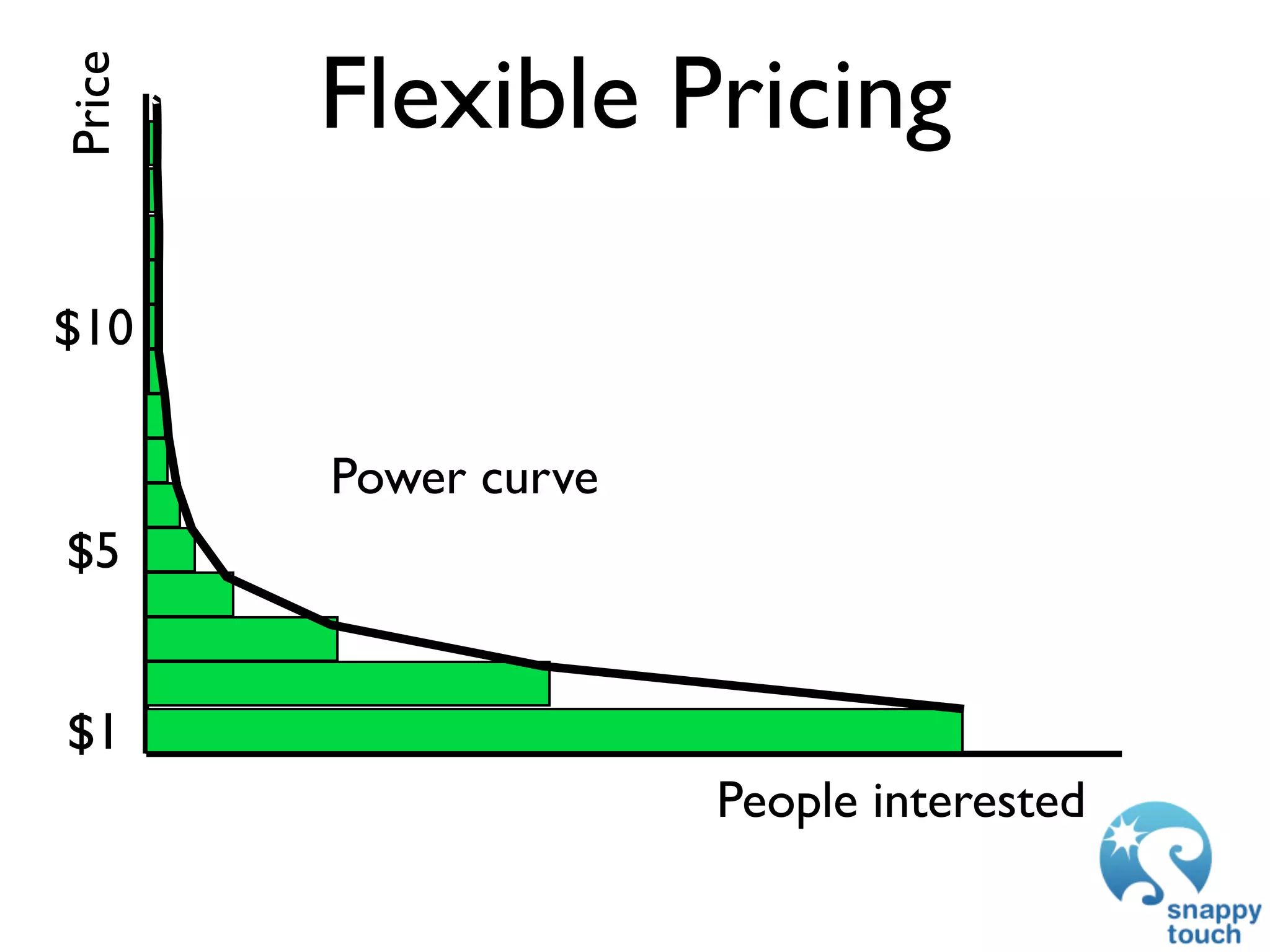 Price   Flexible Pricing

$10

        Power curve
$5


$1
                      People interested
 