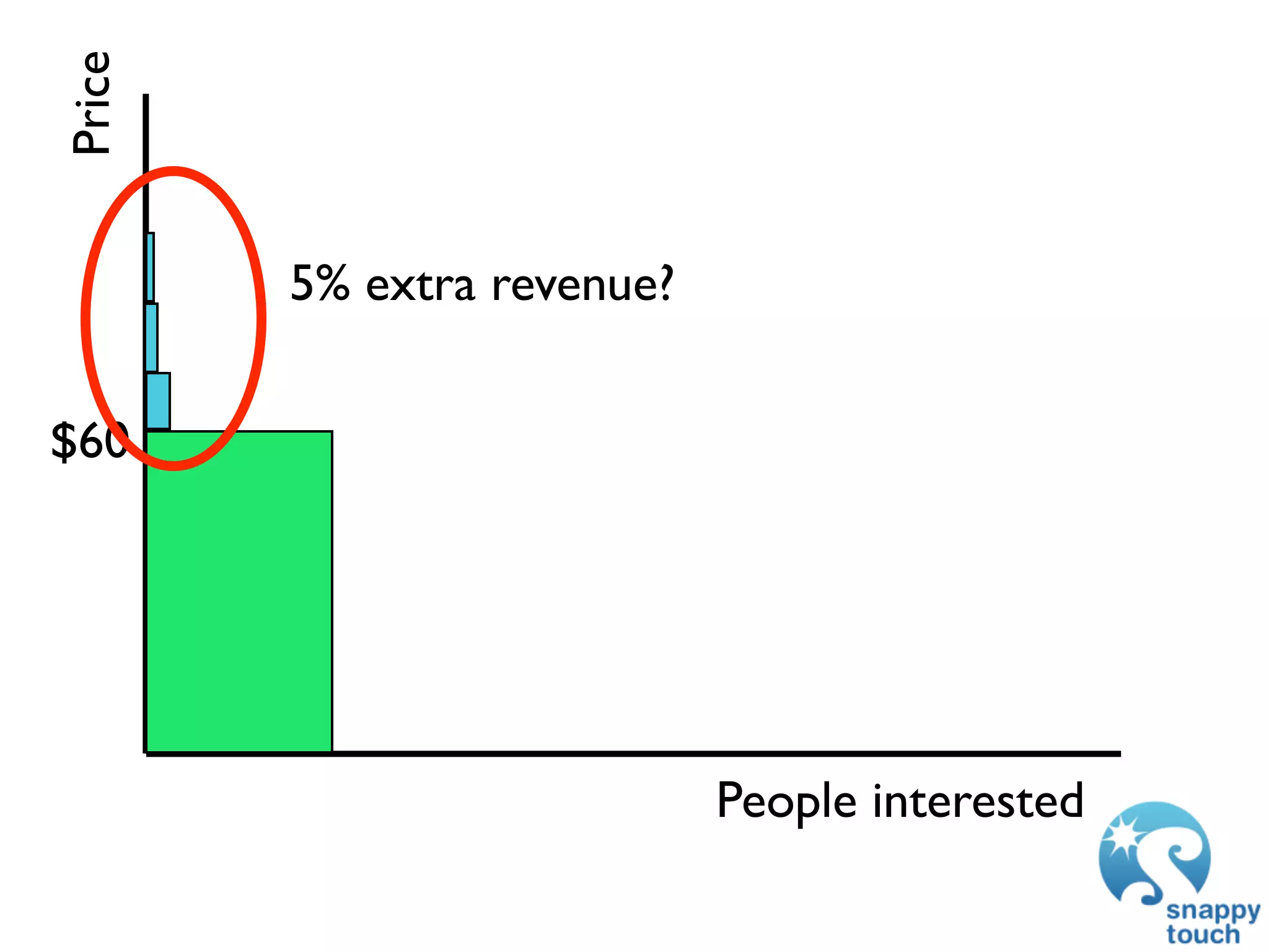 Price


        5% extra revenue?


$60




                            People interested
 