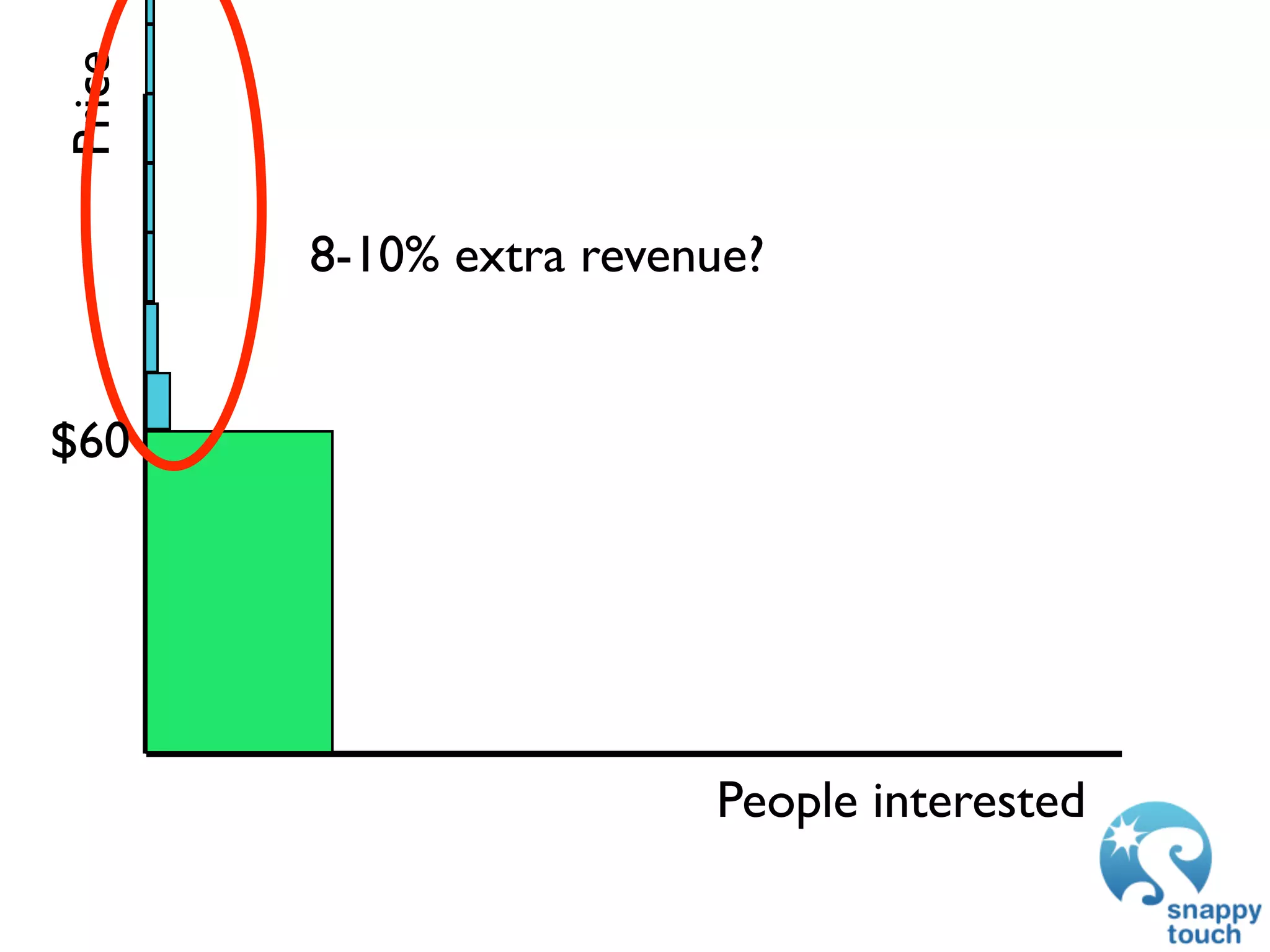 Price


        8-10% extra revenue?


$60




                         People interested
 