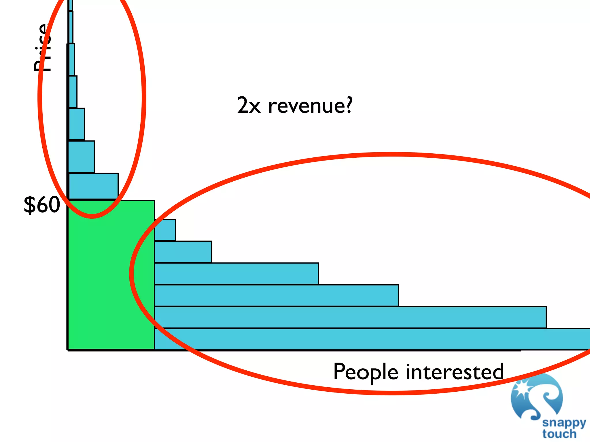 Price

        2x revenue?



$60




                 People interested
 