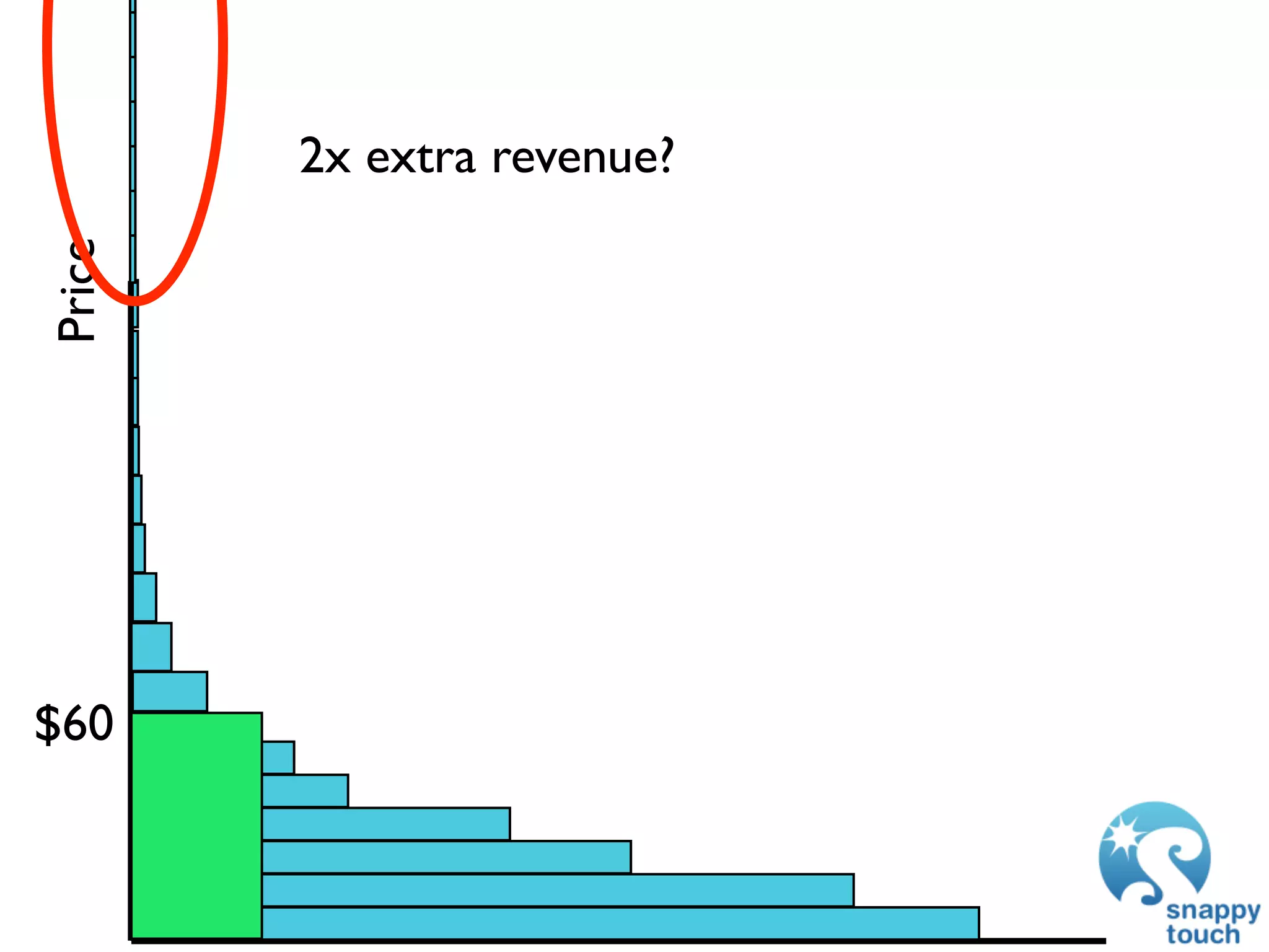 2x extra revenue?
Price




$60
 