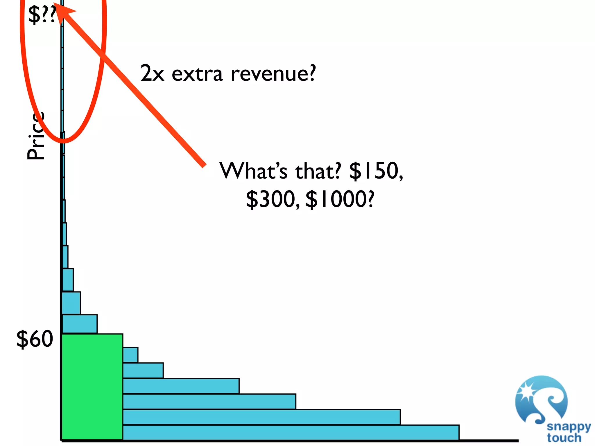 $??

        2x extra revenue?
Price




               What’s that? $150,
                $300, $1000?




$60
 