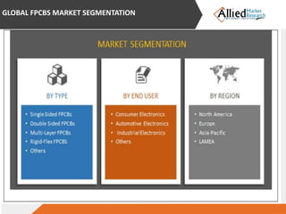 GLOBAL FPCBS MARKET SEGMENTATION
 