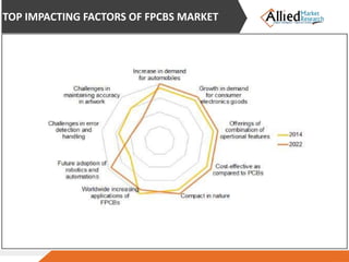 TOP IMPACTING FACTORS OF FPCBS MARKET
 