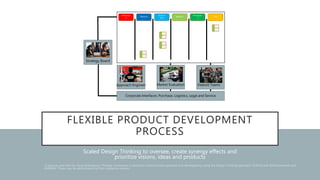 FLEXIBLE PRODUCT DEVELOPMENT
PROCESS
Scaled Design Thinking to oversee, create synergy effects and
prioritize visions, ideas and products
Strategy Board
Market Evaluation Feature TeamsApproach Engineer
Understan
d
Observe Ideation
Prototypin
g
Test
Point of
View
Corporate Interfaces: Purchase, Logistics, Legal and Service
 