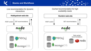 |
Stacks and Workflows
Konbini web siteHobbystreet web site
POST content GET recommendations POST content
Daily cached
recommendadions
GET recommendations
Live recommendation for dynamic
interactions
Cached recommendation for high
availability needs
 