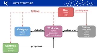 |
DATA STRUCTURE
User
name
city
Carftman
name
activity
Workshop
name
description
GPS coordinates
Session
date, time
price
status
stock
Category
name
activity
follows
proposes
related to instance of
participates
 