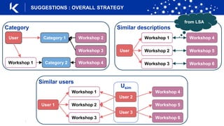 |
SUGGESTIONS : OVERALL STRATEGY
Category
User
Workshop 1
Category 1
Category 2
Workshop 2
Workshop 3
Workshop 4
Similar descriptions
User
Workshop 1
Workshop 2
Workshop 3
Workshop 4
Workshop 5
Workshop 6
from LSA
Similar users
User 1
Workshop 1
Workshop 2
Workshop 3
User 2
User 3
Workshop 4
Workshop 5
Workshop 6
Usim
 