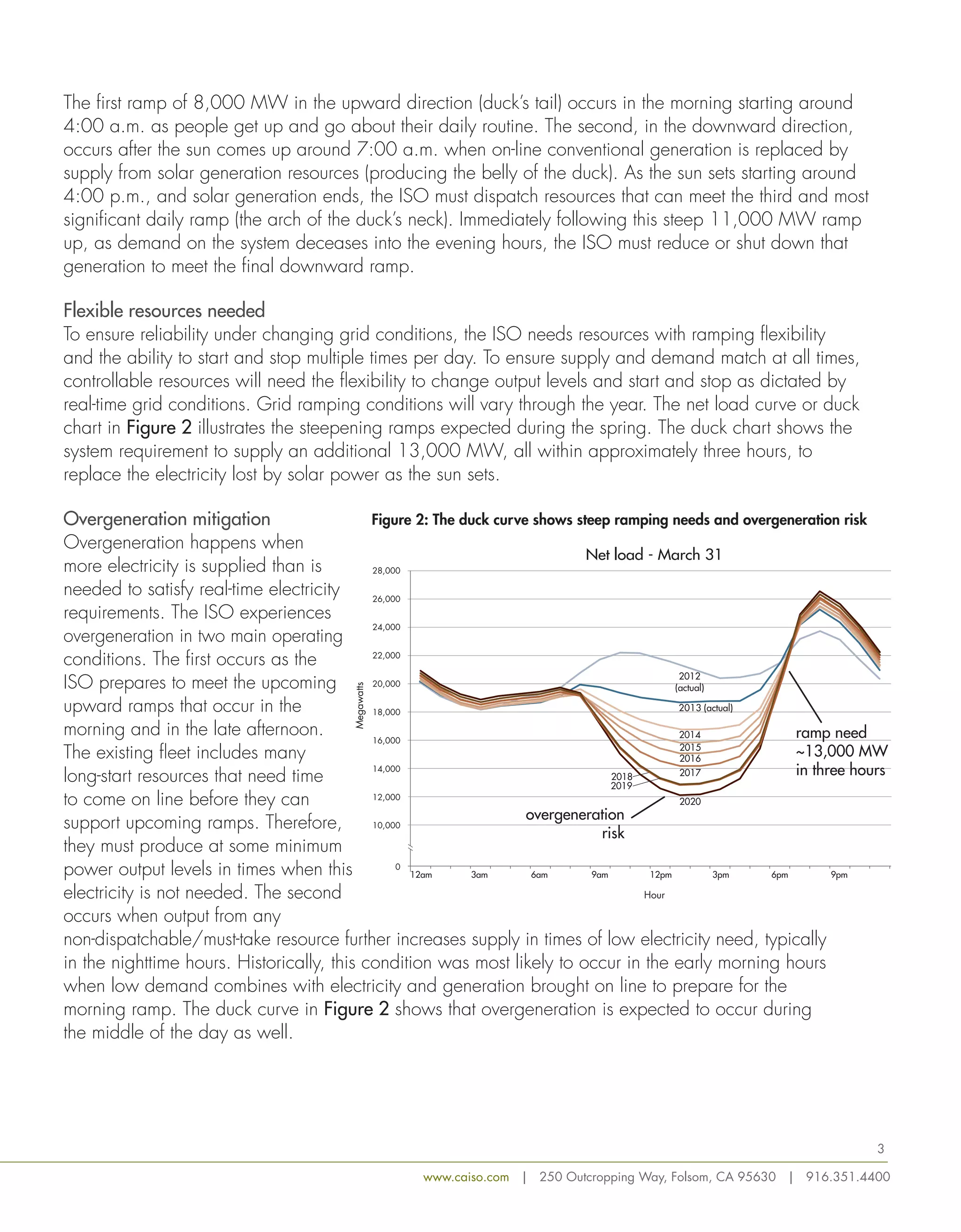The first ramp of 8,000 MW in the upward direction (duck’s tail) occurs in the morning starting around 
4:00 a.m. as people get up and go about their daily routine. The second, in the downward direction, 
occurs after the sun comes up around 7:00 a.m. when on-line conventional generation is replaced by 
supply from solar generation resources (producing the belly of the duck). As the sun sets starting around 
4:00 p.m., and solar generation ends, the ISO must dispatch resources that can meet the third and most 
significant daily ramp (the arch of the duck’s neck). Immediately following this steep 11,000 MW ramp 
up, as demand on the system deceases into the evening hours, the ISO must reduce or shut down that 
generation to meet the final downward ramp. 
Flexible resources needed 
To ensure reliability under changing grid conditions, the ISO needs resources with ramping flexibility 
and the ability to start and stop multiple times per day. To ensure supply and demand match at all times, 
controllable resources will need the flexibility to change output levels and start and stop as dictated by 
real-time grid conditions. Grid ramping conditions will vary through the year. The net load curve or duck 
chart in Figure 2 illustrates the steepening ramps expected during the spring. The duck chart shows the 
system requirement to supply an additional 13,000 MW, all within approximately three hours, to 
replace the electricity lost by solar power as the sun sets. 
Overgeneration mitigation 
Figure 2: The duck curve shows steep ramping needs and overgeneration risk 
Overgeneration happens when 
more electricity is supplied than is 
28,000 
needed to satisfy real-time electricity 
26,000 
requirements. The ISO experiences 
overgeneration in two main operating 
24,000 
conditions. The first occurs as the 
22,000 
ISO prepares to meet the upcoming 
20,000 
upward ramps that occur in the 
18,000 
morning and in the late afternoon. 
The existing fleet includes many 
16,000 
long-start resources that need time 
14,000 
to come on line before they can 
12,000 
support upcoming ramps. Therefore, 
10,000 
they must produce at some minimum 
power output levels in times when this 
0 
electricity is not needed. The second 
occurs when output from any 
non-dispatchable/must-take resource further increases supply in times of low electricity need, typically 
in the nighttime hours. Historically, this condition was most likely to occur in the early morning hours 
when low demand combines with electricity and generation brought on line to prepare for the 
morning ramp. The duck curve in Figure 2 shows that overgeneration is expected to occur during 
the middle of the day as well. 
Megawatts 
Net load - March 31 
2012 
(actual) 
2013 (actual) 
2014 
2015 
2016 
2017 
2018 
12am 3am 4 5 6am 7 8 9am 10 11 12pm 13 14 3pm 16 17 6pm 19 20 9pm 22 23 
Hour 
2020 
2019 
ramp need 
~13,000 MW 
in three hours 
overgeneration 
risk 
3 
www.caiso.com | 250 Outcropping Way, Folsom, CA 95630 | 916.351.4400 
 