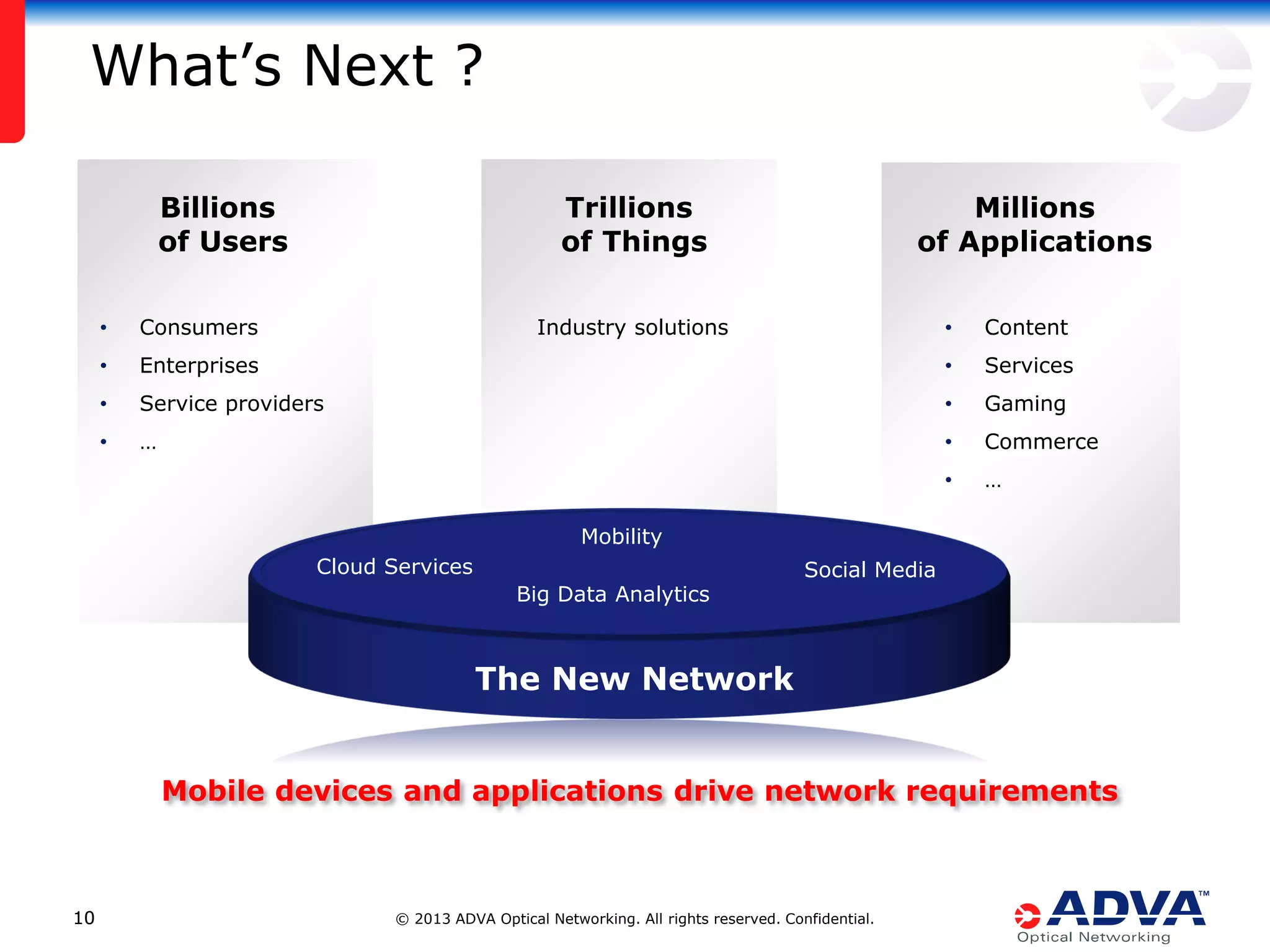 What’s Next ?
Billions
of Users
•

Consumers

•

Trillions
of Things

Millions
of Applications

Industry solutions

•

Content

Enterprises

•

Services

•

Service providers

•

Gaming

•

…

•

Commerce

•

…

Mobility
Cloud Services
Big Data Analytics

Social Media

The New Network
Mobile devices and applications drive network requirements

10

© 2013 ADVA Optical Networking. All rights reserved. Confidential.

 