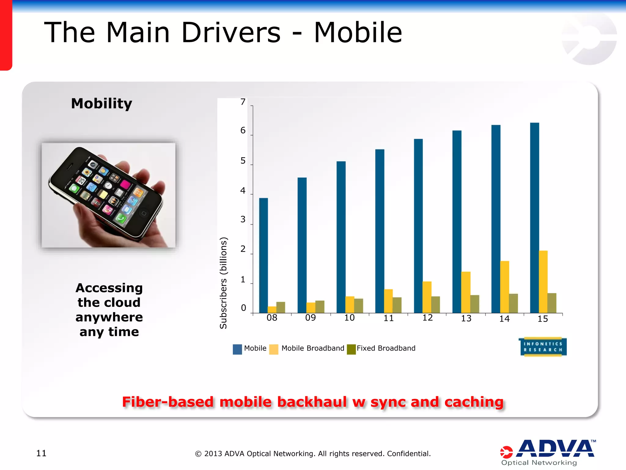 The Main Drivers - Mobile
Mobility

7

6
5
4

Accessing
the cloud
anywhere
any time

Subscribers (billions)

3
2
1
0

08

Mobile

09

10

Mobile Broadband

11

12

13

14

Fixed Broadband

Fiber-based mobile backhaul w sync and caching

11

© 2013 ADVA Optical Networking. All rights reserved. Confidential.

15

 