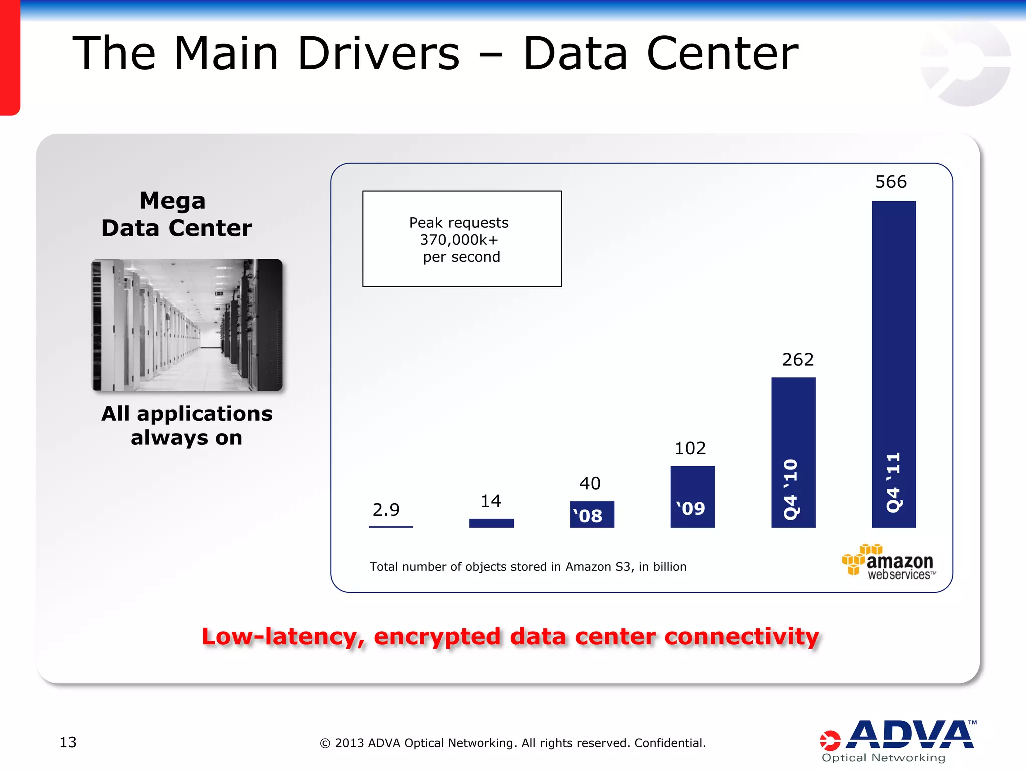 The Main Drivers – Data Center
566

Mega
Data Center

Peak requests
370,000k+
per second

All applications
always on

2.9

14

40
‘08

‘09

Q4 ‘10

102

Total number of objects stored in Amazon S3, in billion

Low-latency, encrypted data center connectivity

13

© 2013 ADVA Optical Networking. All rights reserved. Confidential.

Q4 ‘11

262

 