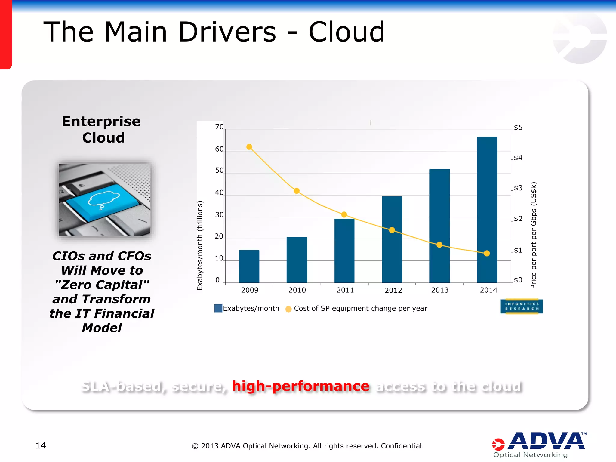 The Main Drivers - Cloud
Enterprise
Cloud

70

$5

60
$4

$3

CIOs and CFOs
Will Move to
"Zero Capital"
and Transform
the IT Financial
Model

Exabytes/month (trillions)

40
30

$2

20
$1

10
0

$0
2009
Exabytes/month

2010

2011

2012

2013

2014

Cost of SP equipment change per year

SLA-based, secure, high-performance access to the cloud

14

© 2013 ADVA Optical Networking. All rights reserved. Confidential.

Price per port per Gbps (US$k)

50

 