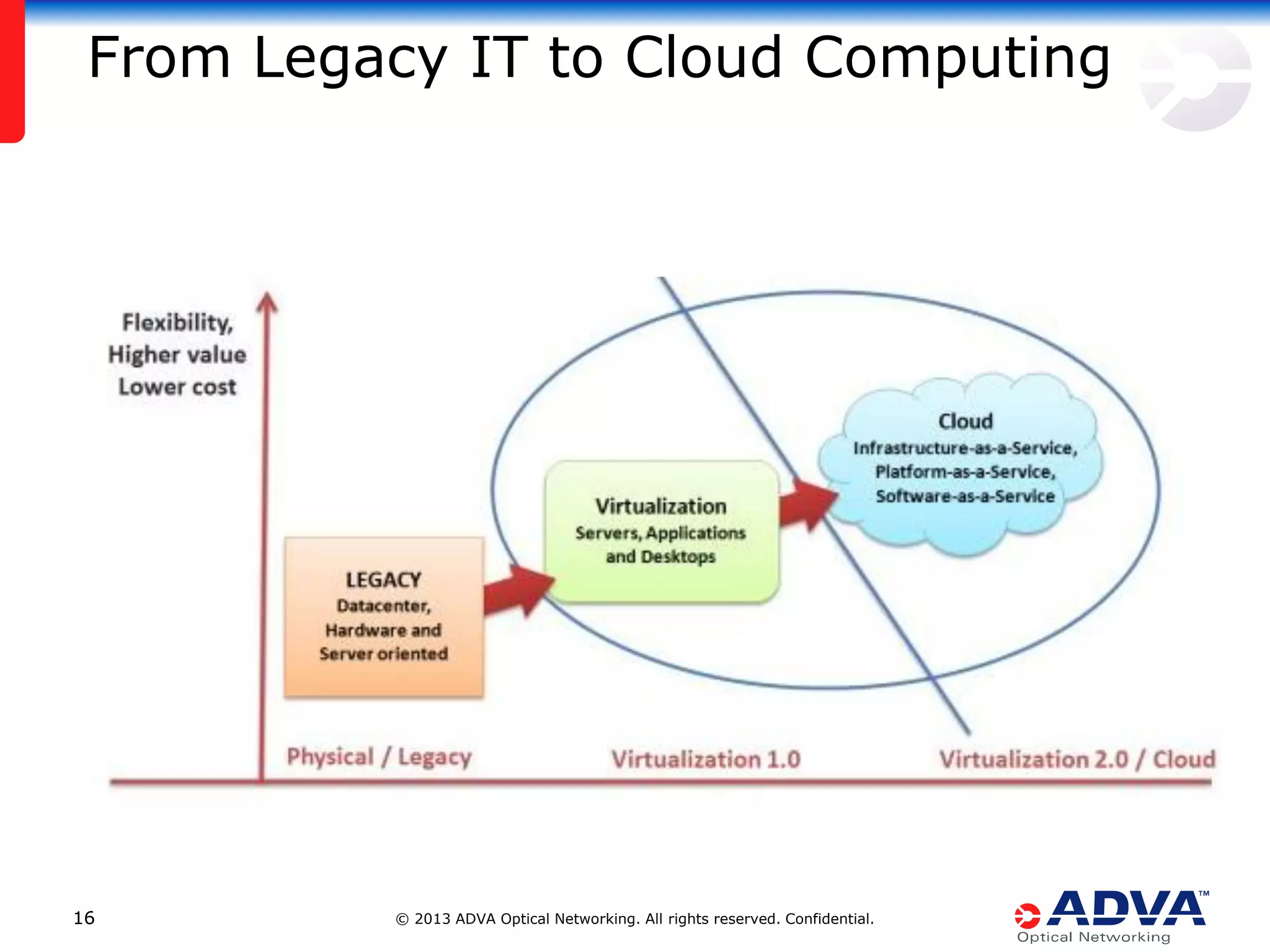 From Legacy IT to Cloud Computing

16

© 2013 ADVA Optical Networking. All rights reserved. Confidential.

 