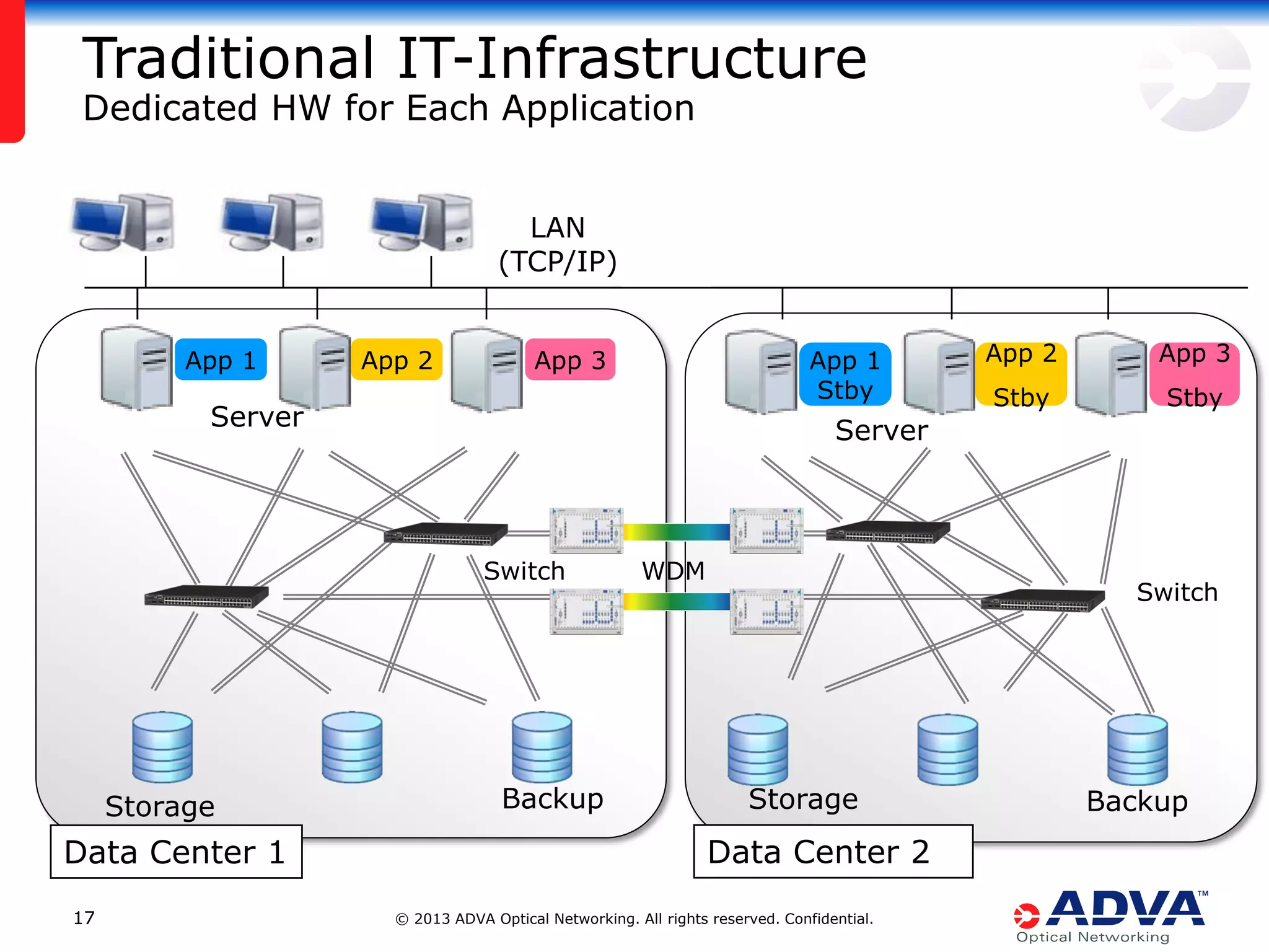 Traditional IT-Infrastructure
Dedicated HW for Each Application
LAN
(TCP/IP)
App 1

App 2

App 3

App 1
Stby

Server

App 2

App 3

Stby

Stby

Server

Switch

WDM

Switch

W

Storage

Data Center 1
17

Backup

Storage

Data Center 2
© 2013 ADVA Optical Networking. All rights reserved. Confidential.

Backup

 