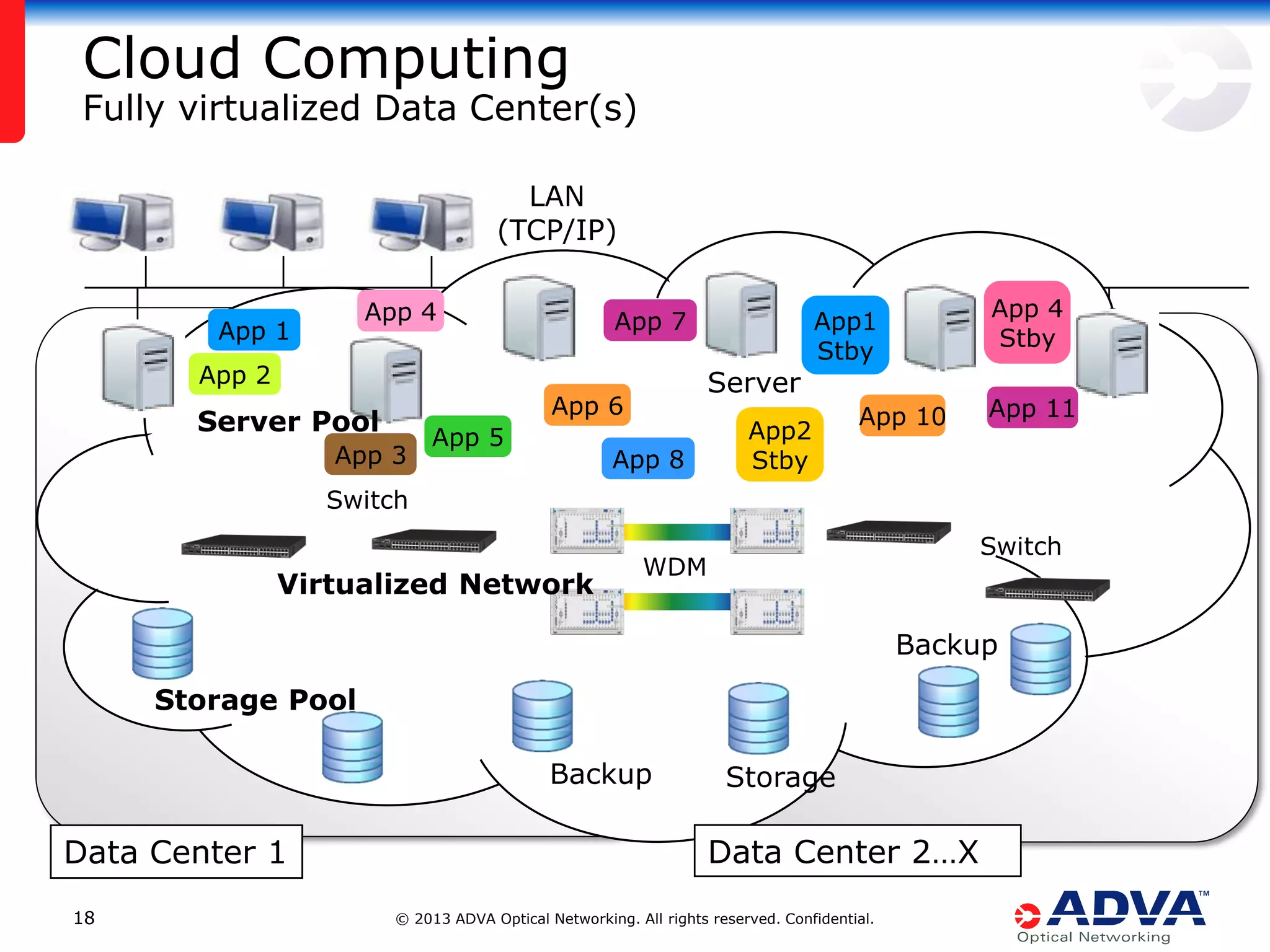 Cloud Computing

Fully virtualized Data Center(s)
LAN
(TCP/IP)
App 4

App 1

App 7

App 2

Server

App 6

Server Pool
App 3

App 5

App 8

App 4
Stby

App1
Stby

App2
Stby

App 10

App 11

Switch

Virtualized Network

Switch

WDM

Backup
Storage Pool

W

Backup

Data Center 1
18

Storage

Data Center 2…X
© 2013 ADVA Optical Networking. All rights reserved. Confidential.

 